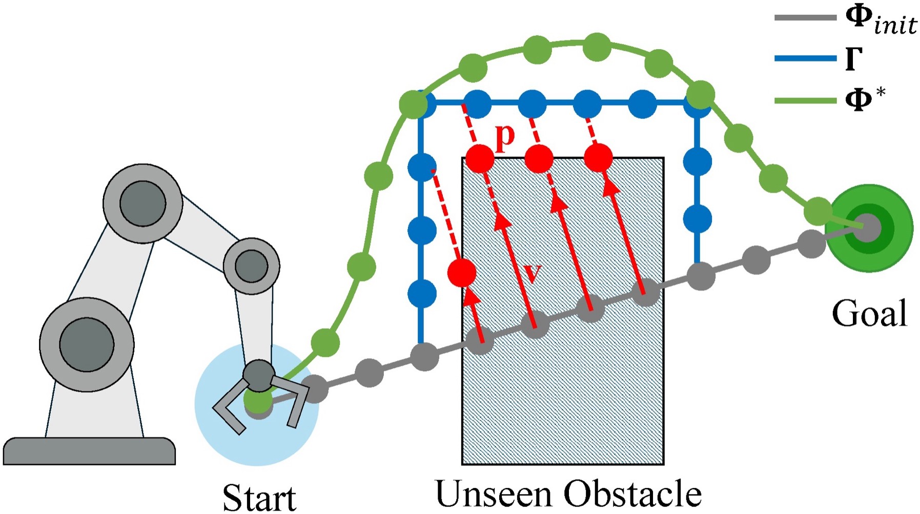 Collision-Free Trajectory Generation